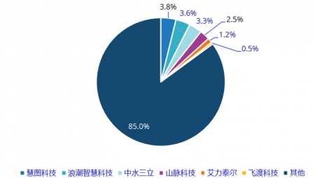 大禹慧图科技在中国智慧水利市场份额排名第一